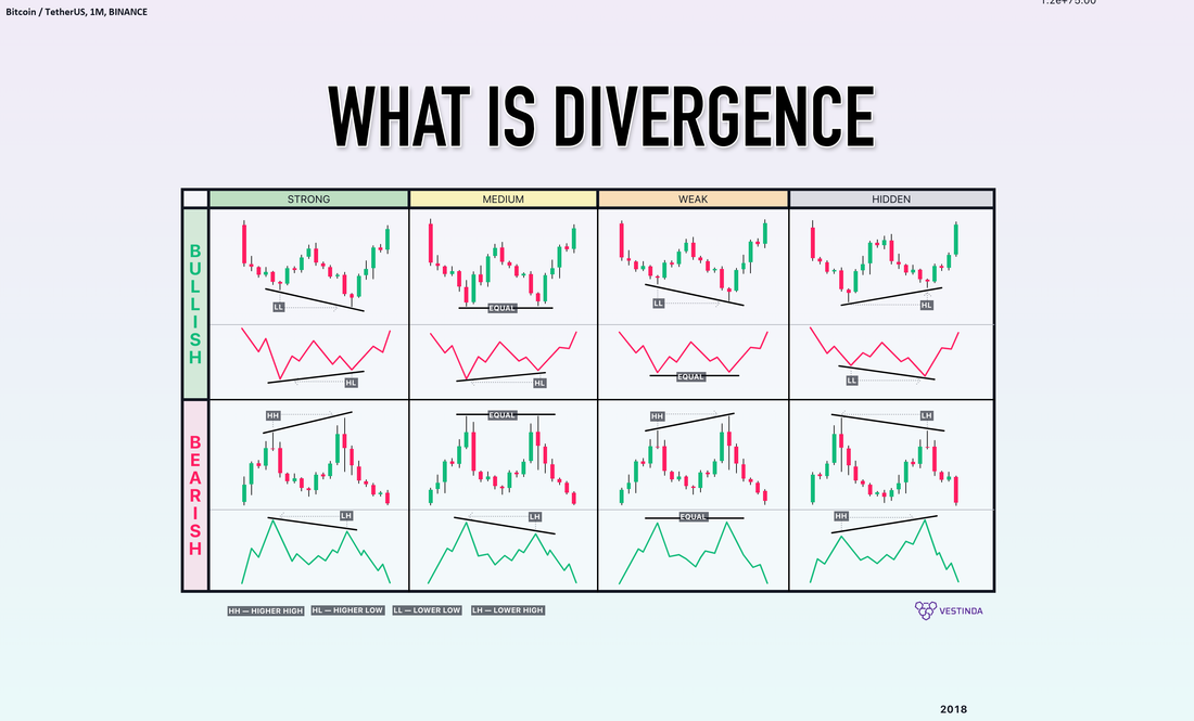 Divergence